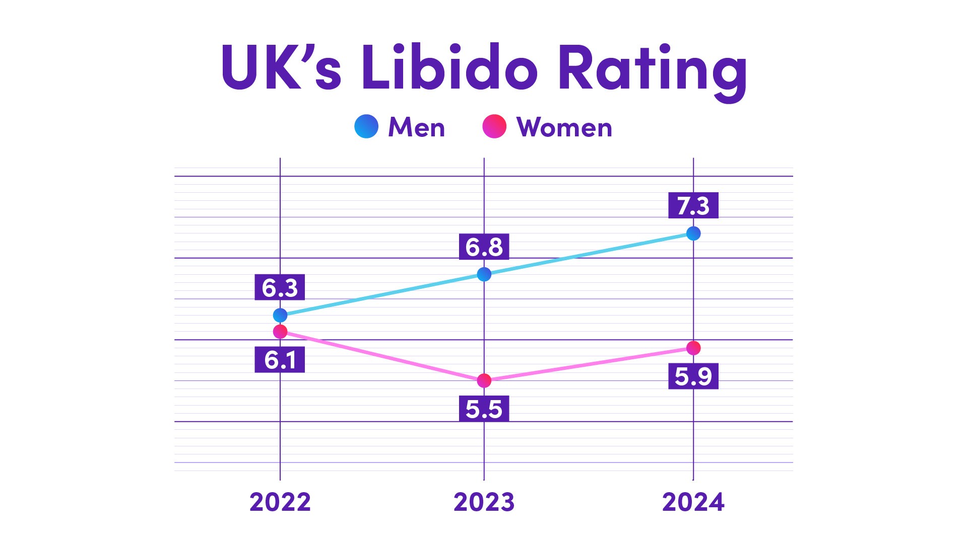 Libido difference between the sexes in the UK